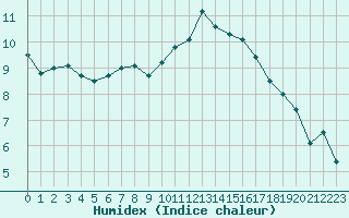 Courbe de l'humidex pour Grasque (13)