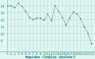 Courbe de l'humidex pour Nancy - Essey (54)