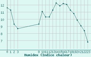 Courbe de l'humidex pour Avila - La Colilla (Esp)