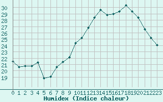 Courbe de l'humidex pour Bziers Cap d'Agde (34)
