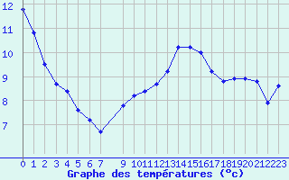 Courbe de tempratures pour Montredon des Corbires (11)