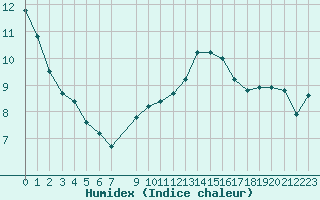 Courbe de l'humidex pour Montredon des Corbires (11)