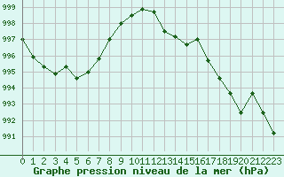 Courbe de la pression atmosphrique pour Malbosc (07)