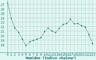 Courbe de l'humidex pour Dijon / Longvic (21)