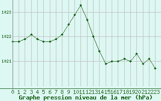 Courbe de la pression atmosphrique pour Millau (12)