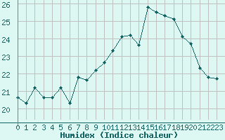 Courbe de l'humidex pour Cap Gris-Nez (62)