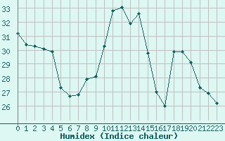 Courbe de l'humidex pour Plussin (42)