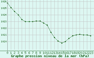 Courbe de la pression atmosphrique pour Lemberg (57)