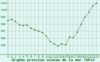 Courbe de la pression atmosphrique pour Agde (34)