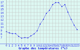 Courbe de tempratures pour Dolembreux (Be)