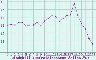 Courbe du refroidissement olien pour Boulogne (62)
