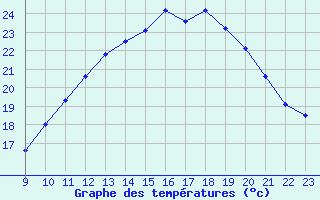 Courbe de tempratures pour Saint-Sorlin-en-Valloire (26)