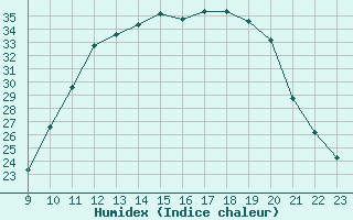 Courbe de l'humidex pour Variscourt (02)