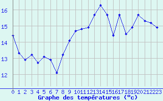 Courbe de tempratures pour Aytr-Plage (17)
