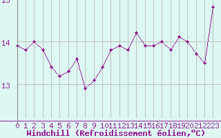Courbe du refroidissement olien pour Bziers Cap d