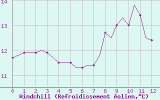 Courbe du refroidissement olien pour Saint-Romain-de-Colbosc (76)