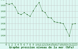 Courbe de la pression atmosphrique pour Eygliers (05)