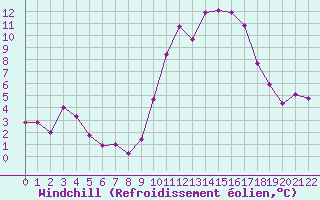 Courbe du refroidissement olien pour Les Pennes-Mirabeau (13)