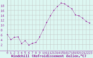 Courbe du refroidissement olien pour Vichy (03)