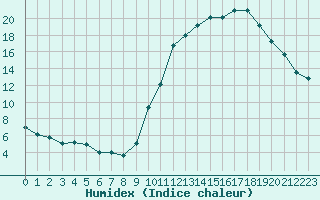 Courbe de l'humidex pour Agen (47)