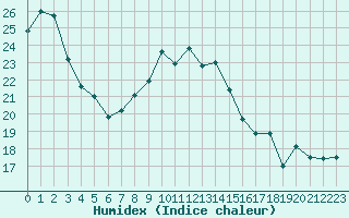 Courbe de l'humidex pour Le Touquet (62)