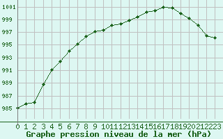 Courbe de la pression atmosphrique pour Petiville (76)