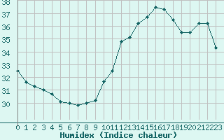 Courbe de l'humidex pour Montredon des Corbires (11)