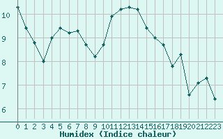 Courbe de l'humidex pour Saint-Georges-d'Oleron (17)