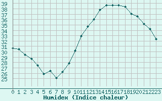 Courbe de l'humidex pour Le Bourget (93)