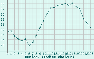 Courbe de l'humidex pour Avord (18)