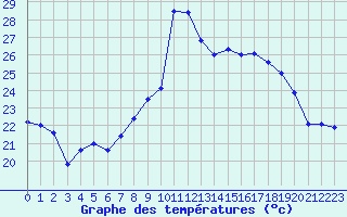 Courbe de tempratures pour Cap Pertusato (2A)