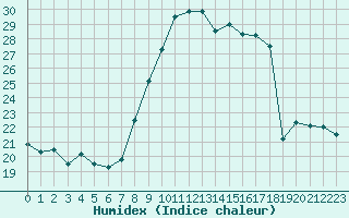 Courbe de l'humidex pour Mcon (71)