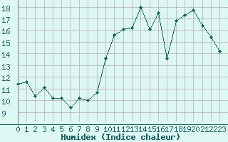 Courbe de l'humidex pour Orly (91)