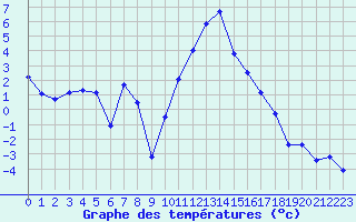 Courbe de tempratures pour Ristolas (05)