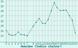 Courbe de l'humidex pour Combs-la-Ville (77)