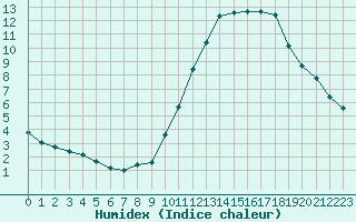 Courbe de l'humidex pour Coulommes-et-Marqueny (08)