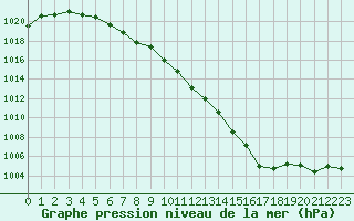Courbe de la pression atmosphrique pour Brive-Laroche (19)