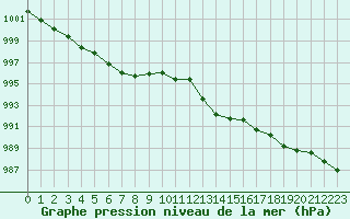 Courbe de la pression atmosphrique pour Calvi (2B)