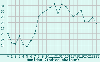 Courbe de l'humidex pour Istres (13)