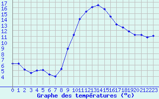 Courbe de tempratures pour Sarzeau (56)