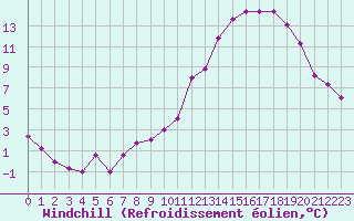 Courbe du refroidissement olien pour Metz-Nancy-Lorraine (57)