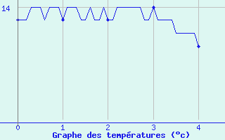 Courbe de tempratures pour Augirein (09)