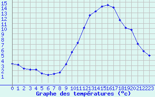 Courbe de tempratures pour Rochegude (26)