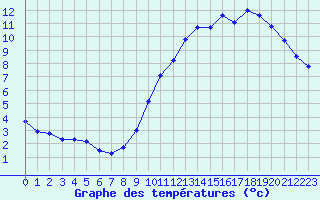 Courbe de tempratures pour Dunkerque (59)
