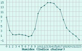 Courbe de l'humidex pour Figari (2A)