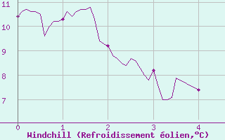 Courbe du refroidissement olien pour Sainte-Marie-du-Mont (50)