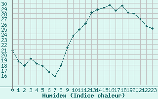 Courbe de l'humidex pour Bourges (18)