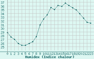 Courbe de l'humidex pour Bziers-Centre (34)