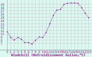 Courbe du refroidissement olien pour Avila - La Colilla (Esp)