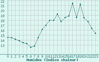 Courbe de l'humidex pour Biache-Saint-Vaast (62)